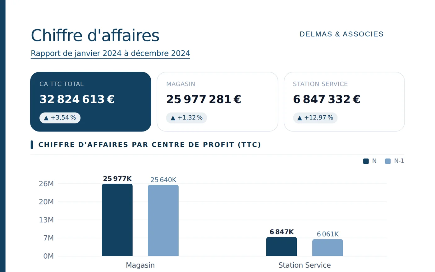 Page chiffre d'affaires d'un rapport annuel : total, répartition par centre de profit et comparaison avec l'exercice précédent.